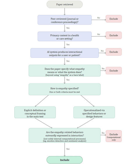 Empathy in AI for Health and Care Settings&mdash;Definition, Expression, and Measurement: Protocol for a Scoping Review | Empathy Movement Magazine | Scoop.it