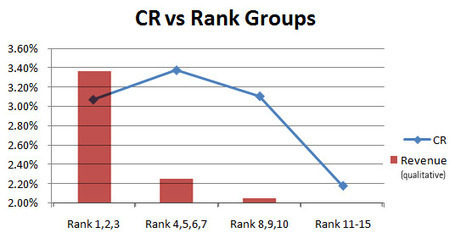 How SERP Ranking Affects Conversion Rate: A Study - SEOmoz (blog) | BI Revolution | Scoop.it