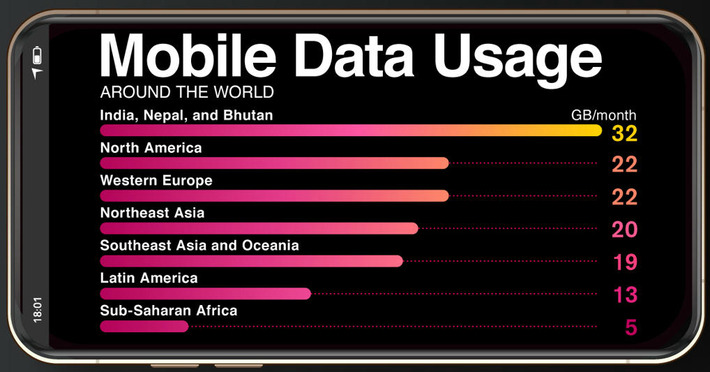 Charted: Mobile Data Usage Around the World, by Region | Technology Report - Changing Our World | Scoop.it
