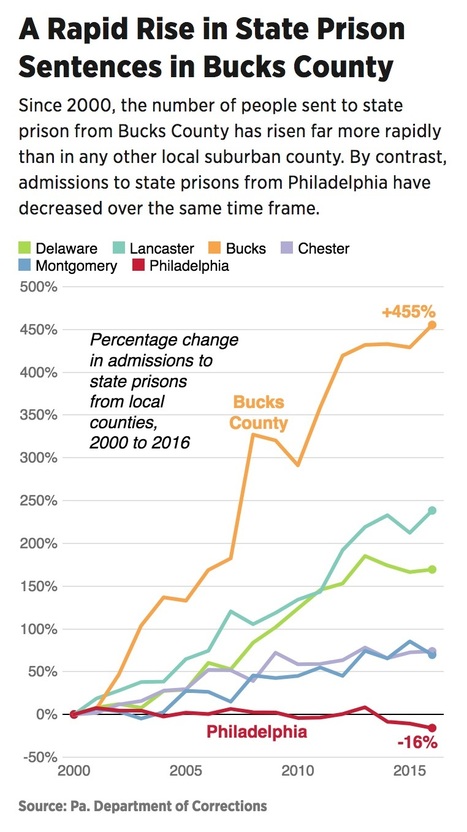 Why is Mass Incarceration Increasing in PA Suburbs, Yet Decreasing in Cities? The Most Rapid Rise is in Bucks County. | Newtown News of Interest | Scoop.it