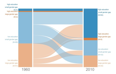 Gender gaps in education: What the past tells us about the future | FRUITS ET LÉGUMES | Scoop.it