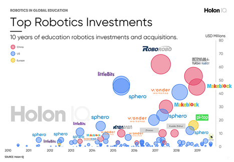 Report predicts growing demand for educational robotics worldwide | Creative teaching and learning | Scoop.it