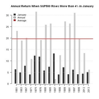 An Example of Seasonality Analysis | Quantitative Investing | Scoop.it