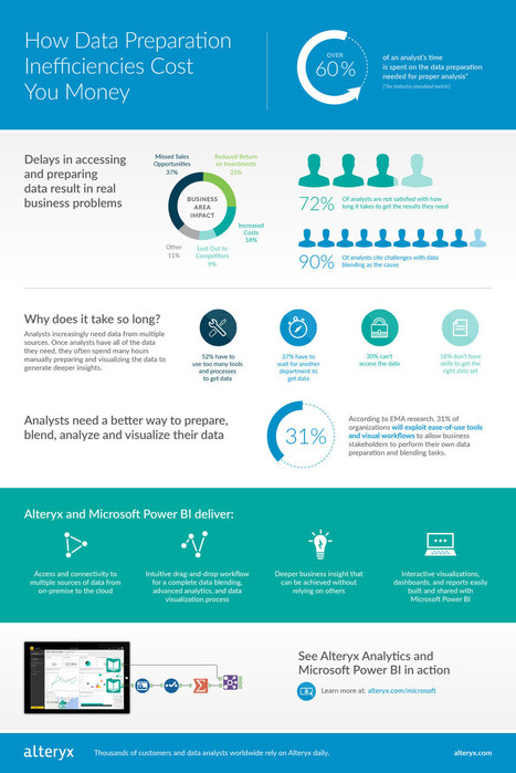 Infographic: How Data Preparation Inefficiencies Cost You Money | Alteryx | Business Intelligence Insights | Scoop.it