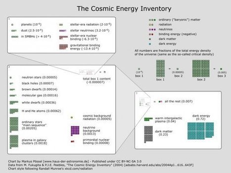 The Cosmic Energy Inventory - Ordinary Matter vs. Dark Matter | Amazing Science | Scoop.it