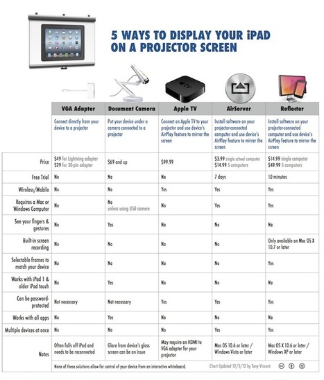 Tony Vincent's Learning in Hand - Blog - 5 Ways to Show Your iPad on a Projector Screen | Into the Driver's Seat | Scoop.it