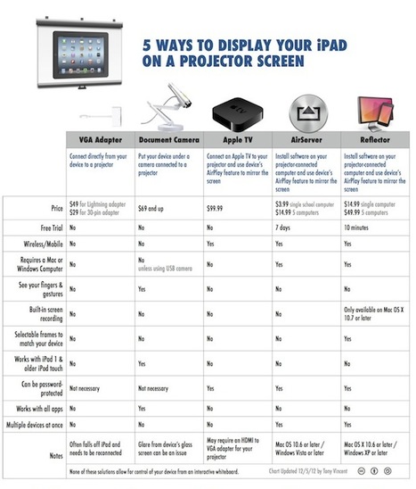 Tony Vincent's Learning in Hand - Blog - 5 Ways to Show Your iPad on a Projector Screen | Educational iPad User Group | Scoop.it