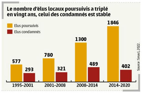 Sous le feu des projecteurs, un banc des accusés toujours plus garni | Veille juridique du CDG13 | Scoop.it