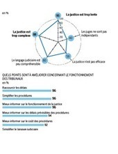 Le Monde : Une grande majorité de Français considèrent qu'il faut réformer la justice | Droit | Scoop.it