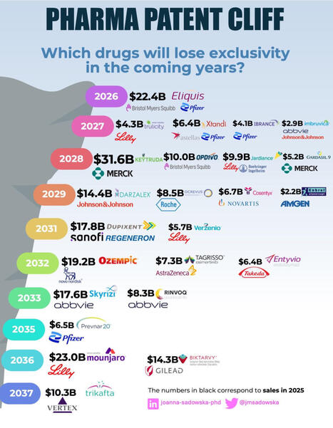 Pharma has around $300B in sales losing patent protection by 2030 Around 200 drugs are coming off patent, including nearly 70 blockbusters. For some companies the exposure is huge: an estimated 64... | Immunology and Biotherapies | Scoop.it