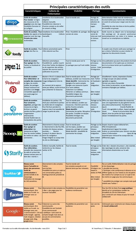 Principales caractéristiques des outils de veille et de curation | Education & Numérique | Scoop.it