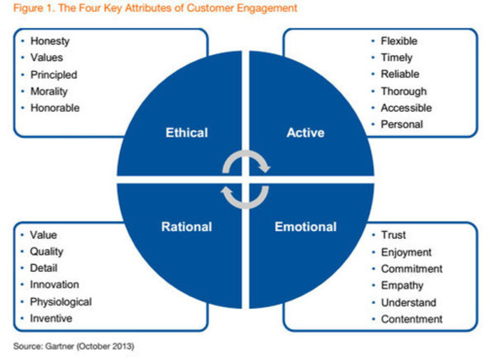 4 Secrets to Successful Customer Engagement | Business Family Enterprise Report  - Moving From Success to Significance | Scoop.it