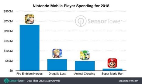 Nintendo's Mobile Games Earned $348 Million in 2018 - MacRumors | jeux video | Scoop.it