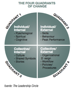 Los 4 Cuadrantes del Cambio :: El blog del Líder 3.0 | #Campoo y Sur de #Cantabria | Scoop.it