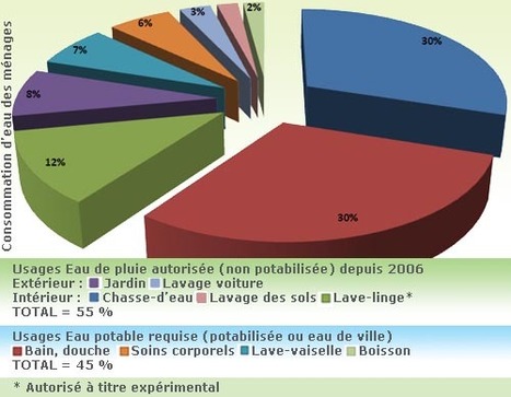 Alternative : Installer un circuit d'eau de pluie à domicile | Esprit Cabane | Build Green, pour un habitat écologique | Scoop.it