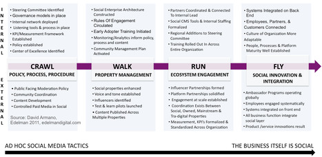 Learning To Fly: The Four Stages of Social Business | Social Media Content Curation | Scoop.it