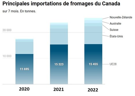 Après le Ceta, les importations de fromage ont augmenté au Canada | Lait de Normandie... et d'ailleurs | Scoop.it