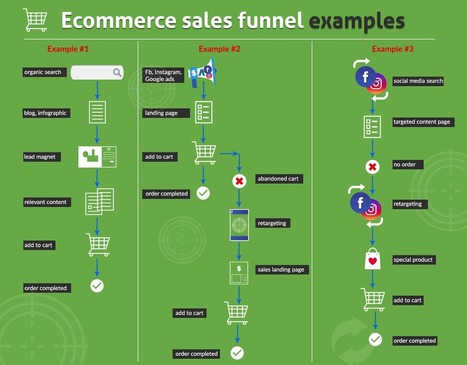 The Smart Content Marketing Funnel - A Guide on Matching Content Types | Bonnes Pratiques Web & Cloud | Scoop.it