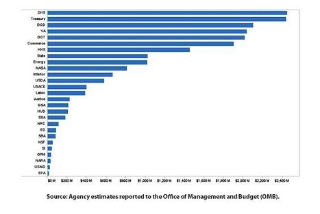 Cutting Government Spending With Cloud Computing | Cloud Computing News | Scoop.it