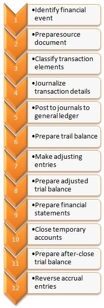 What are the steps in the accounting process?◄Click here | Basic Accounting Concepts | Scoop.it