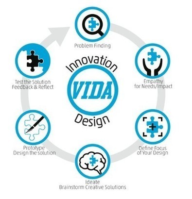 Vista Innovation and Design Academy: Design Thinking Process | Empathic Design: Human-Centered Design & Design Thinking | Scoop.it