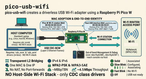 pico-usb-wifi firmware converts the Raspberry Pi Pico W into a driverless USB WiFi adapter - CNX Software | Embedded Systems News | Scoop.it