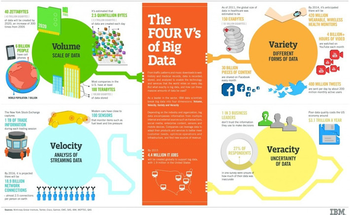 The Four V's of Big Data | WHY IT MATTERS: Digital Transformation | Scoop.it