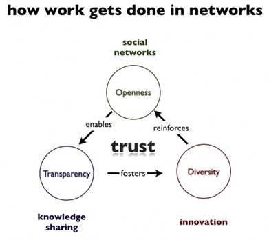Getting to Social | Harold Jarche | Networked learning | Scoop.it