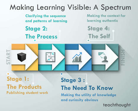 How To Make Learning Visible: A Spectrum - TeachThought | iPads, MakerEd and More  in Education | Scoop.it