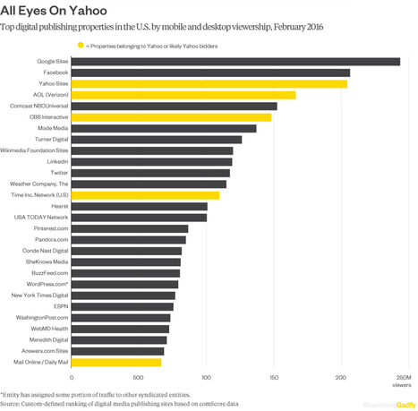 Yahoo for Sale and It Sure Has Lots of Attractive Suitors | Communications Major | Scoop.it
