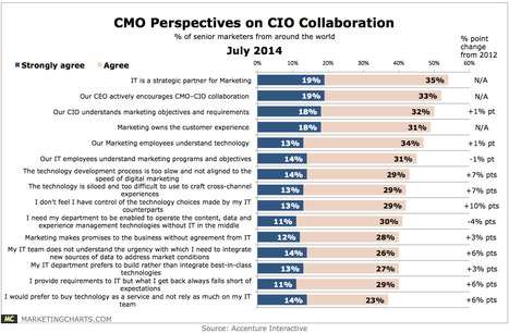 How CMOs and CIOs Feel About Collaboration - Marketing Charts | Experiential Marketing | Scoop.it