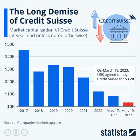 Chart: The Long Demise of Credit Suisse | Statista | Finance | Scoop.it
