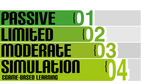 eLearning Levels of Interactivity: Which one do you need? | Didactics and Technology in Education | Scoop.it