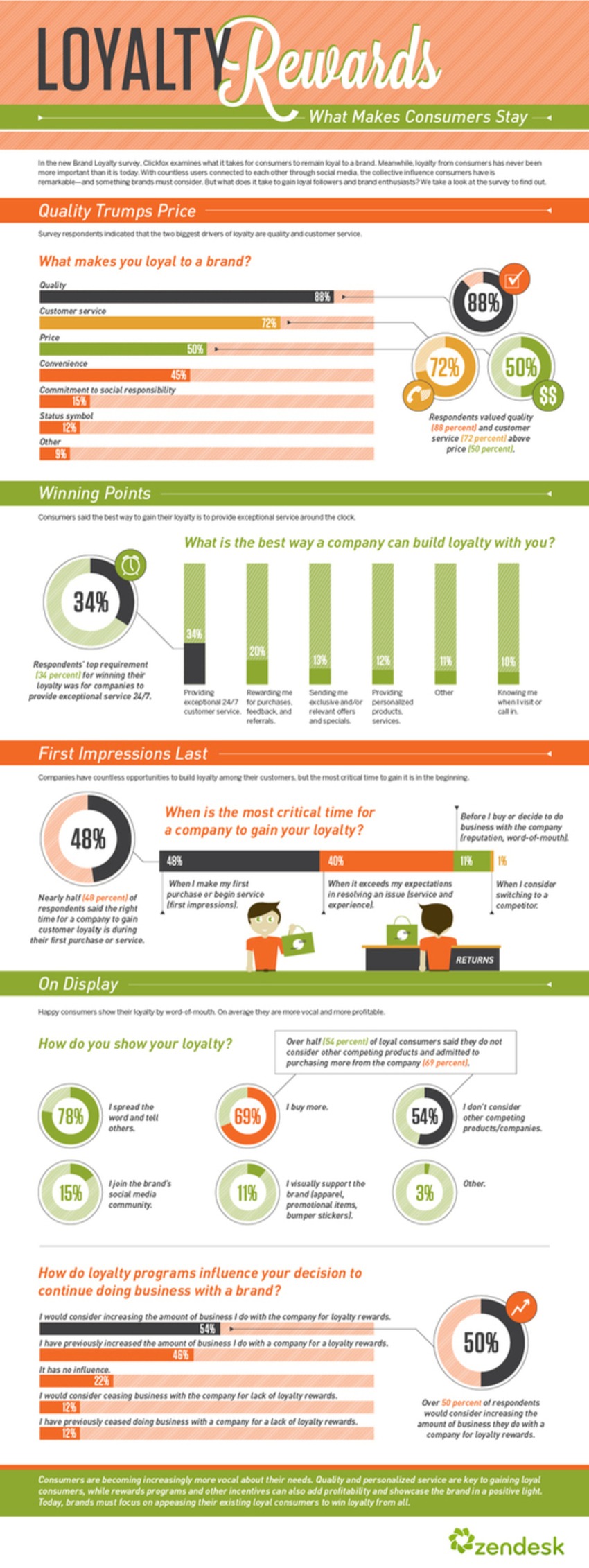 Infographic: What makes customers stay loyal? | The MarTech Digest | Scoop.it