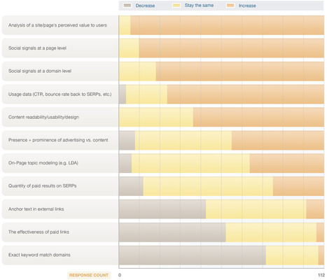 2011 Search Engine Ranking Factors | SEOmoz | :: The 4th Era :: | Scoop.it