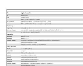 Twitter: A Good Place to Detect Health Conditions | Notebook or My Personal Learning Network | Scoop.it