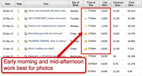 PostPlanner tells you instantly what time of day to post on your Facebook Page | Top Social Media Tools | Scoop.it