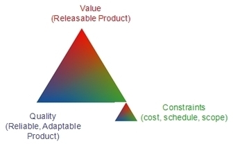 Dogme de l&rsquo;agilit&eacute; : Le triangle de projet agile | Devops for Growth | Scoop.it