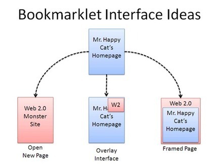 How To Make a Bookmarklet For Your Web Application – BetterExplained | Bonnes Pratiques Web & Cloud | Scoop.it