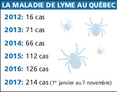 Québec. Les cas de maladie de Lyme sont en hausse | Biodiversité | Scoop.it