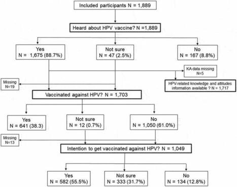 Vaccination et Lien Social on LinkedIn: #sociologie #vaccination #prévention #hpv #papillomavirus #infection… | Allergy (and clinical immunology) | Scoop.it