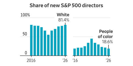 DEI Rules That Changed Corporate Boards Are Vanishing - WSJ | Gouvernance - Veille quotidienne | Scoop.it
