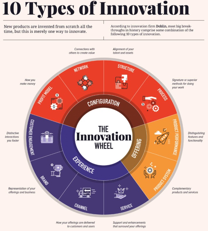 10 Types of #Innovation: The Art of Discovering a Breakthrough Product #visualization #infographics via @visualcap | WHY IT MATTERS: Digital Transformation | Scoop.it
