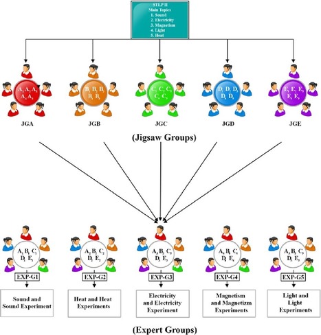 The Jigsaw Classroom ~  by Stephen Downes | Revolution in Education | Scoop.it