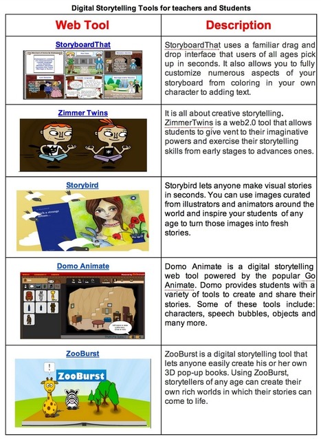 Handy Chart Featuring 11 Good Digital Storytelling Tools for Teachers and Students ~ Educational Technology and Mobile Learning | DIGITAL LEARNING | Scoop.it