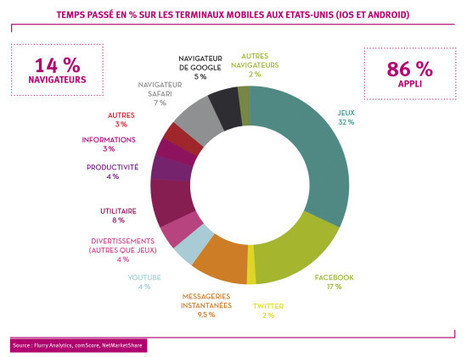 [Compte rendu] Etude : Les applications mobiles dans le tourisme - Etourisme.info | Innovations, Initiatives dans le Tourisme et l'Evenementiel | Scoop.it