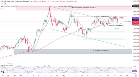 Gold Fails to Break Resistance in Risk-On Market Environment | La revue de presse CDT | Scoop.it