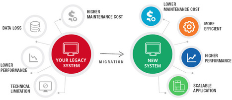 Legacy System Migration & Application Modernization Solutions - AllianceTek | AllianceTek - Software Development Company USA | Scoop.it