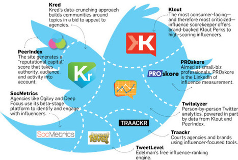 Measuring Influence and Reputation Online: A Million Little Klouts | Adweek | Internet Marketing Strategy 2.0 | Scoop.it