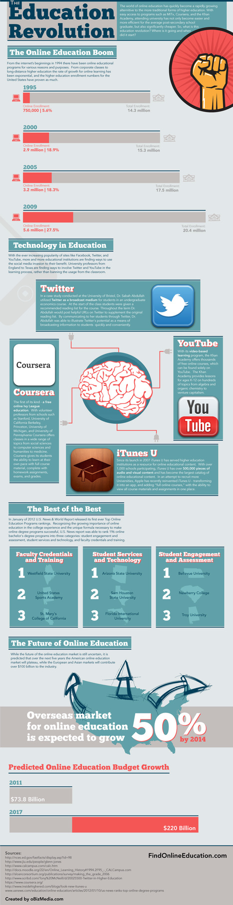 The Education Revolution Infographic | Teacherpreneurs and education reform | Scoop.it